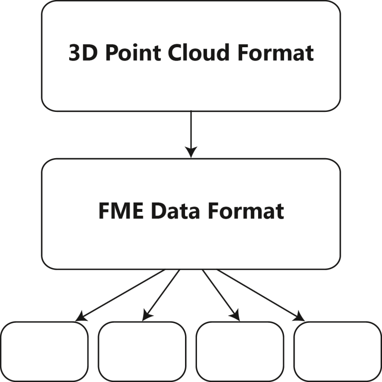 Thumbnail of FME support for a 3D Point Cloud Format